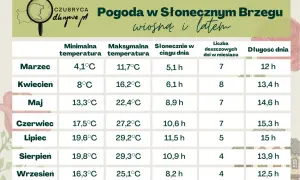 Maj w Słonecznym Brzegu (Bułgaria) to 13,3°C min, 22,4°C max, 8,9h słońca, 7 dni deszczu, 14,6h dnia.