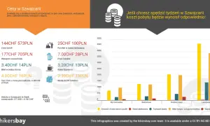 Ceny w Szwajcarii: hotel 144 CHF, wynajem auta 177 CHF, posiłek 25 CHF. Tydzień pobytu kosztuje od 573 PLN.
