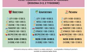 Tajlandia ceny: porównanie kosztów wakacji dla rodziny 2+2 na 2 tygodnie w opcjach budżetowej, komfortowej i premium.