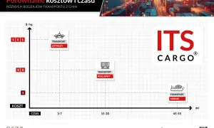 Wykres porównuje koszty i czas transportu z Chin. Ile leci samolot z Chin do Polski? Transport lotniczy jest najszybszy (3-7 dni), ale najdroższy.