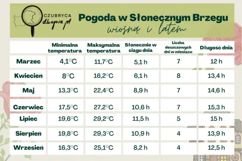 Maj w Słonecznym Brzegu (Bułgaria) to 13,3°C min, 22,4°C max, 8,9h słońca, 7 dni deszczu, 14,6h dnia.