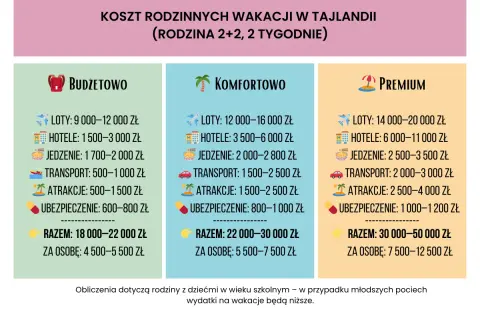 Tajlandia ceny: porównanie kosztów wakacji dla rodziny 2+2 na 2 tygodnie w opcjach budżetowej, komfortowej i premium.
