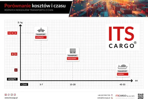 Wykres porównuje koszty i czas transportu z Chin. Ile leci samolot z Chin do Polski? Transport lotniczy jest najszybszy (3-7 dni), ale najdroższy.