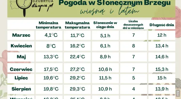 Maj w Słonecznym Brzegu (Bułgaria) to 13,3°C min, 22,4°C max, 8,9h słońca, 7 dni deszczu, 14,6h dnia.