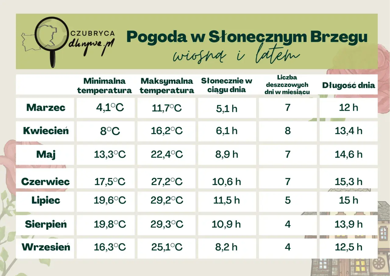 Maj w Słonecznym Brzegu (Bułgaria) to 13,3°C min, 22,4°C max, 8,9h słońca, 7 dni deszczu, 14,6h dnia.