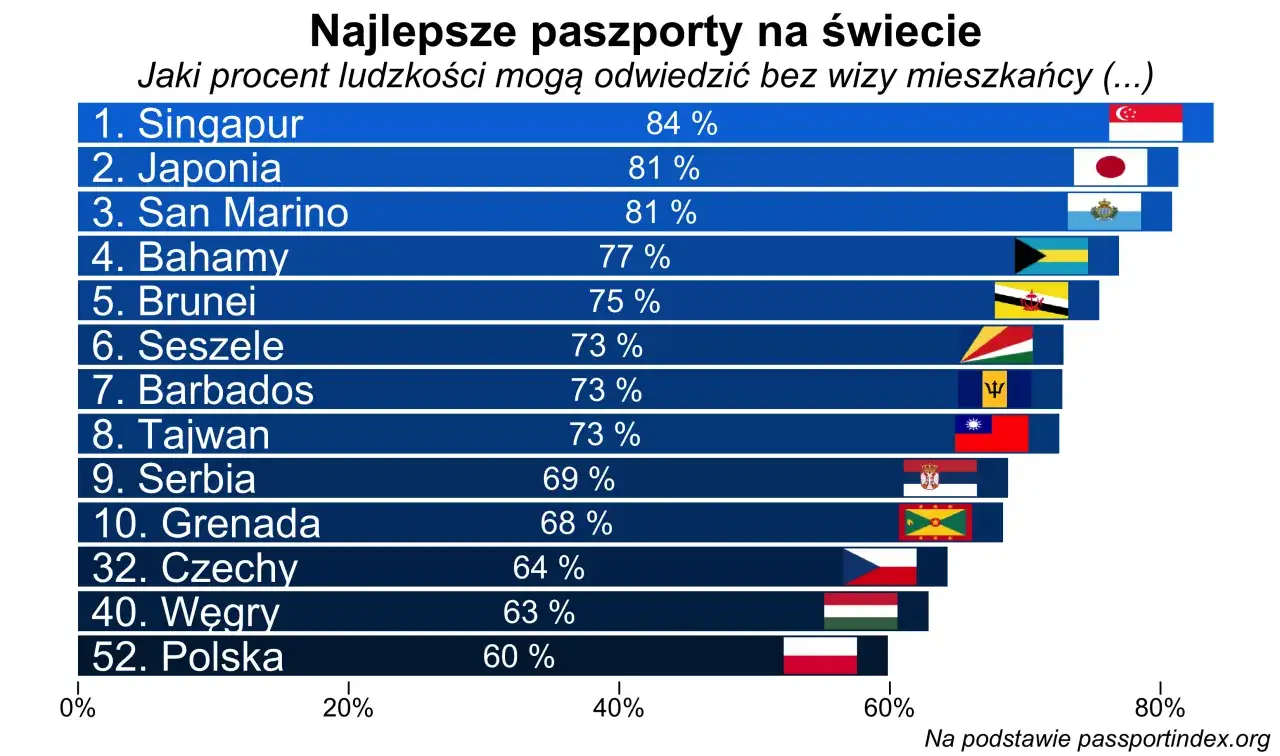 Ranking najsilniejsze paszporty świata: Singapur na czele, Polska na 52. miejscu z 60% bezwizowego dostępu.