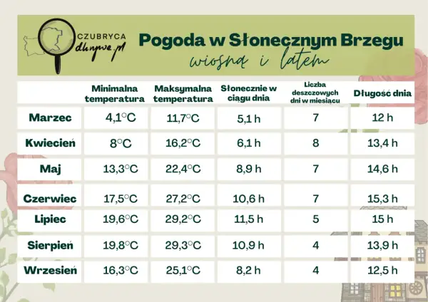 Maj w Słonecznym Brzegu (Bułgaria) to 13,3°C min, 22,4°C max, 8,9h słońca, 7 dni deszczu, 14,6h dnia.