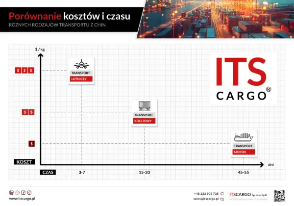 Wykres porównuje koszty i czas transportu z Chin. Ile leci samolot z Chin do Polski? Transport lotniczy jest najszybszy (3-7 dni), ale najdroższy.